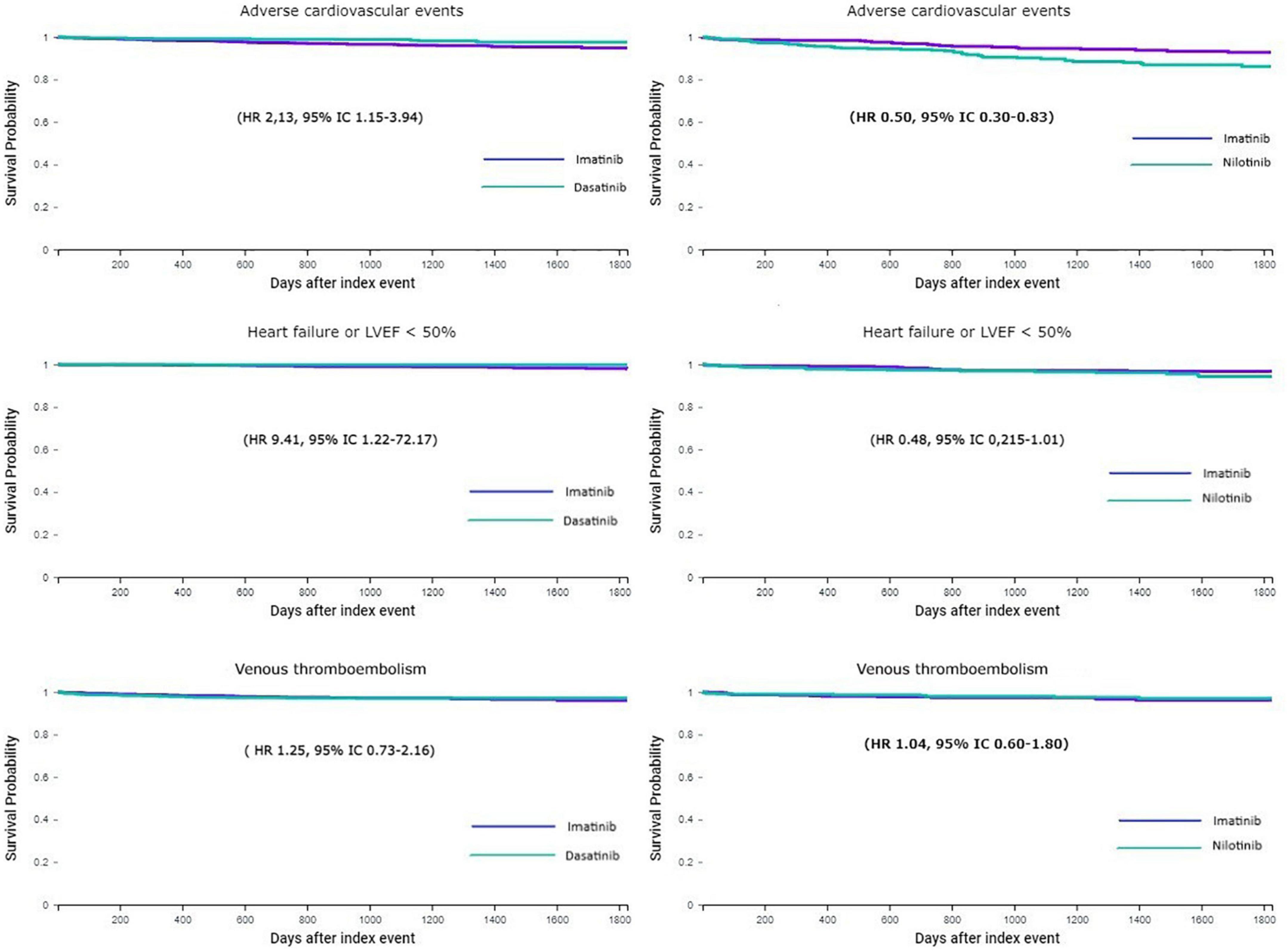 Five-year cardiovascular outcomes in patients with chronic myeloid leukemia treated with imatinib, dasatinib, or nilotinib: A cohort study using data from a large multinational collaborative network